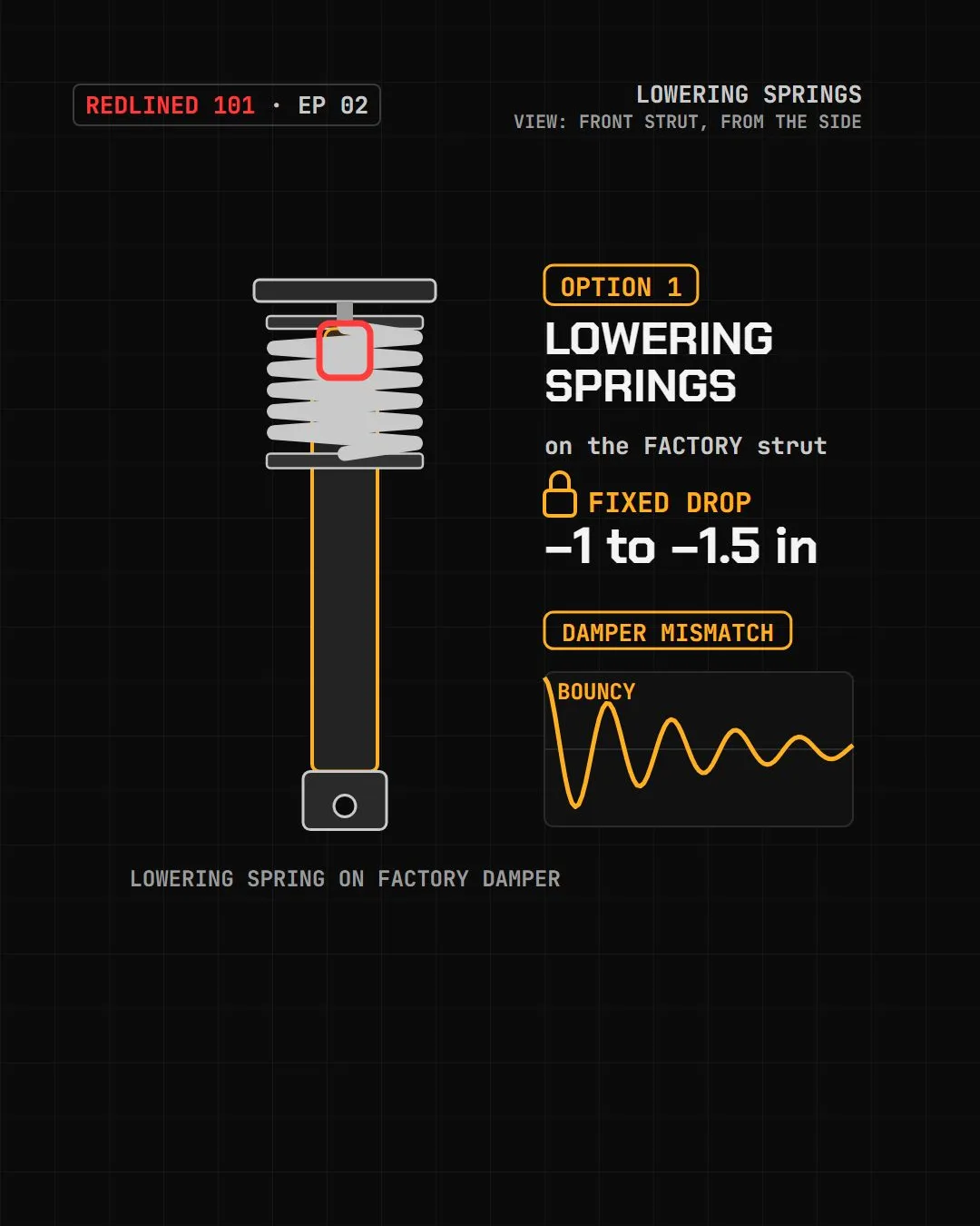 A lowering spring on a factory strut with a fixed 1 to 1.5 inch drop, and a bouncy trace labelled damper mismatch.