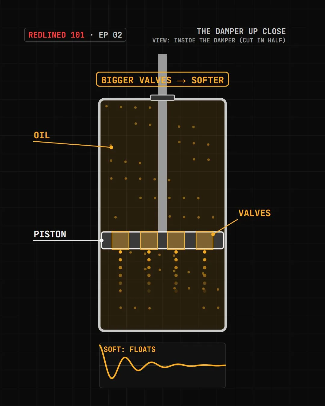 Inside a damper: a piston moving through oil, with valves; bigger valves are labelled softer.
