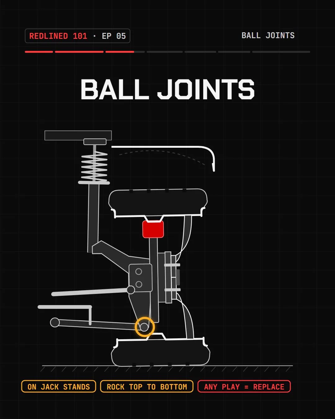 Suspension cutaway with the lower ball joint circled, labelled on jack stands, rock top to bottom, any play means replace.