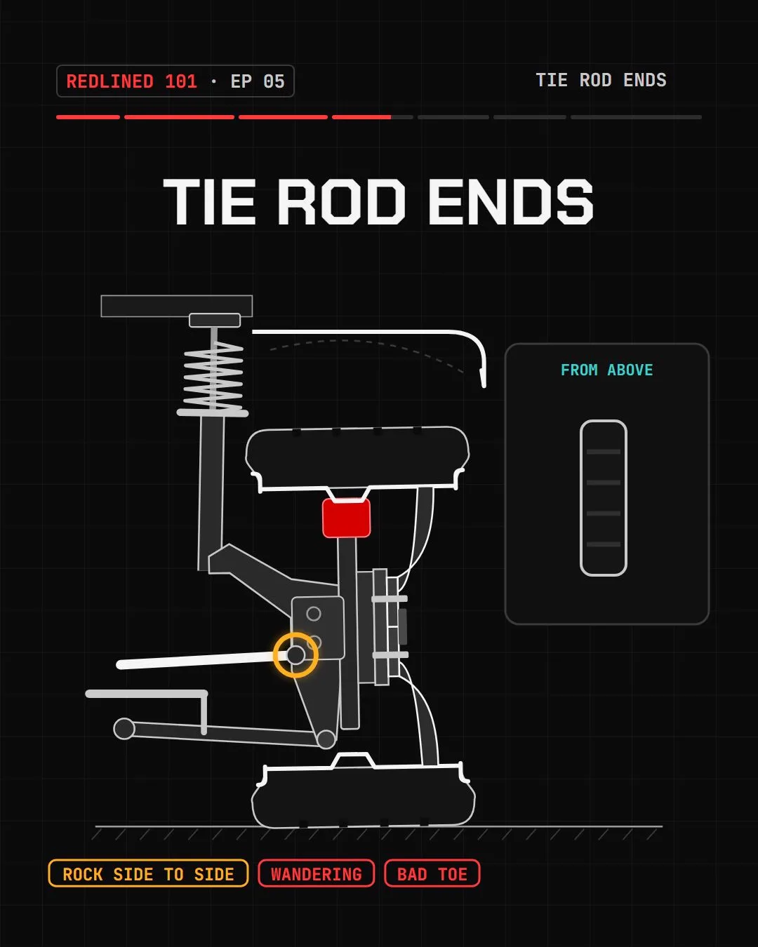 Suspension cutaway with the tie rod end circled and a view from above, labelled rock side to side, wandering and bad toe.