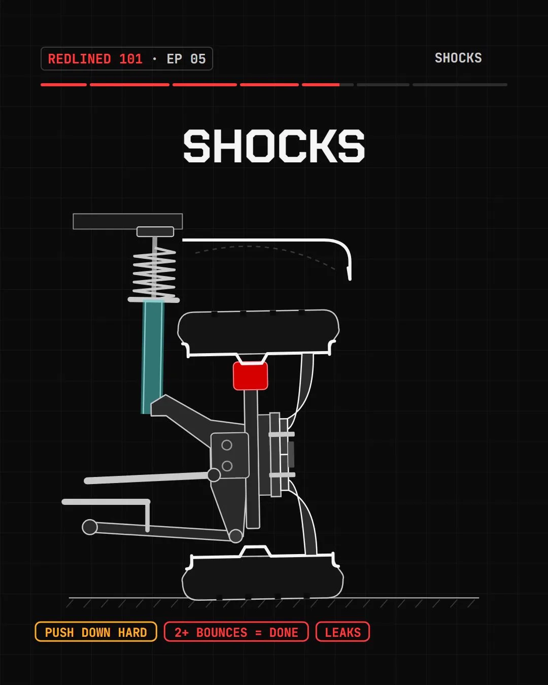 Suspension cutaway with the shock highlighted, labelled push down hard, more than one bounce means done, leaks.