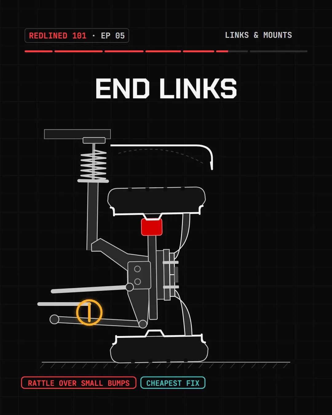 Suspension cutaway with the sway bar end link circled, labelled rattle over small bumps, cheapest fix.