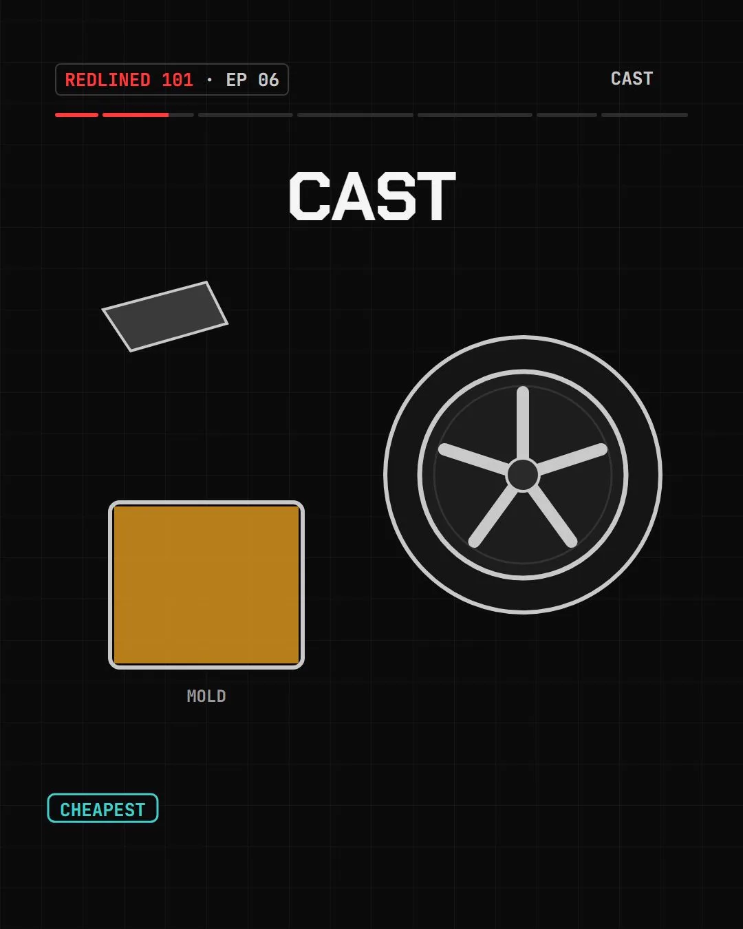 Molten aluminum poured into a mold next to a finished cast wheel, labelled cheapest.