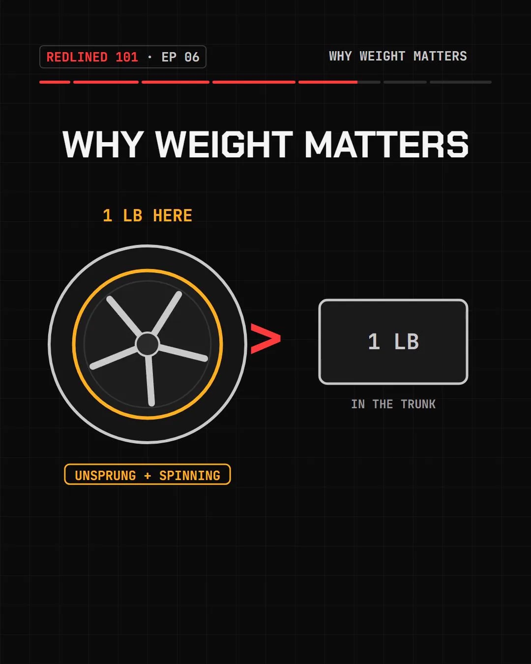 A wheel labelled 1 lb here, compared with 1 lb in the trunk, labelled unsprung and spinning.