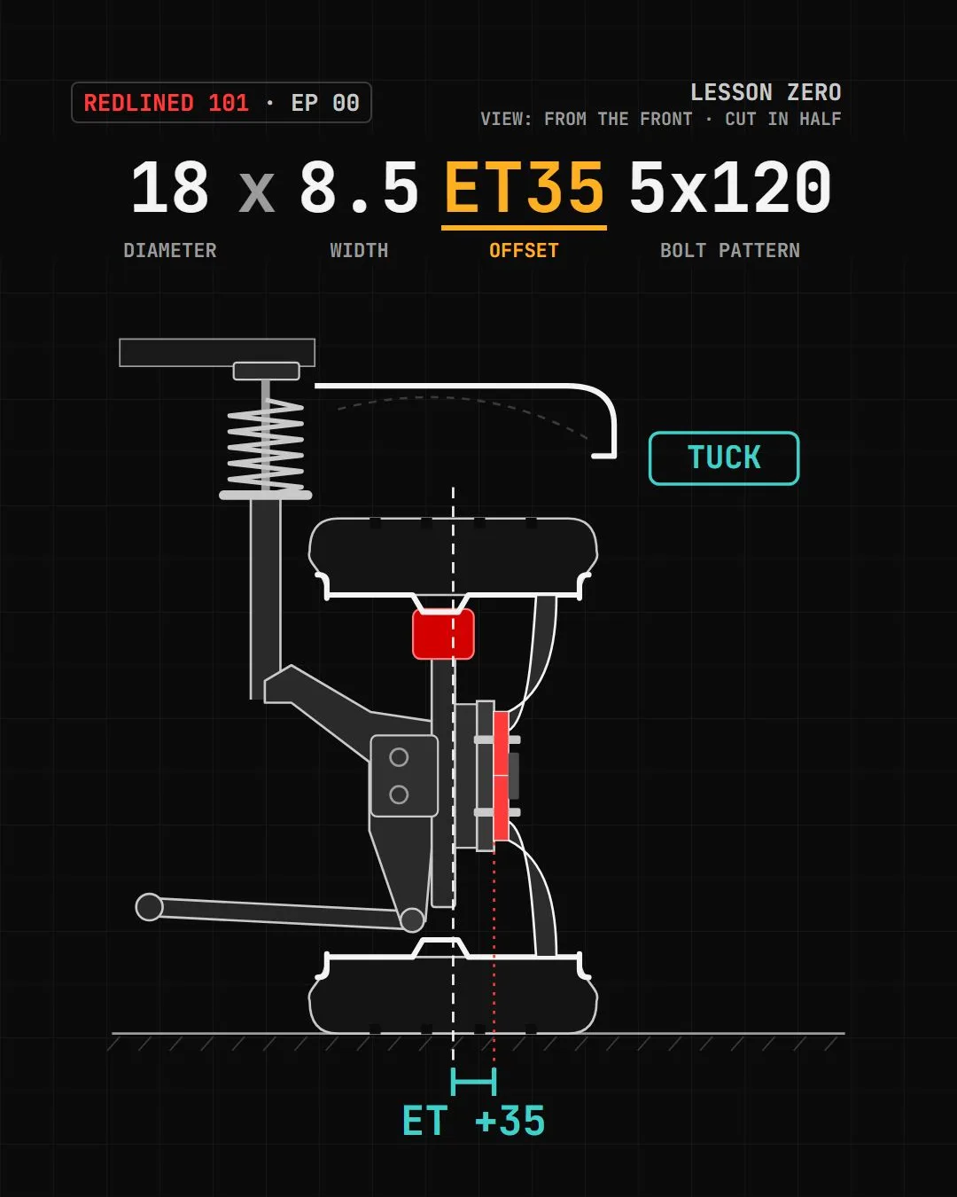 Cutaway of a wheel on a car's front corner, with the stamp 18 x 8.5 ET35 5x120 above it and ET35 highlighted.
