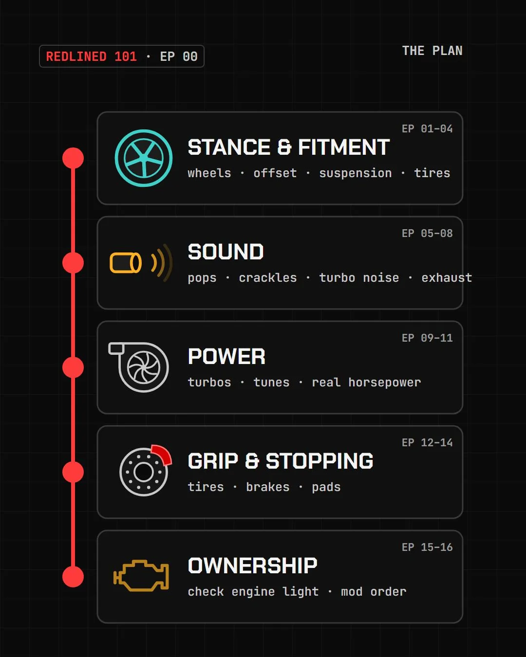 The Redlined 101 plan: stance and fitment, sound, power, grip and stopping, and ownership, each with its episode numbers.