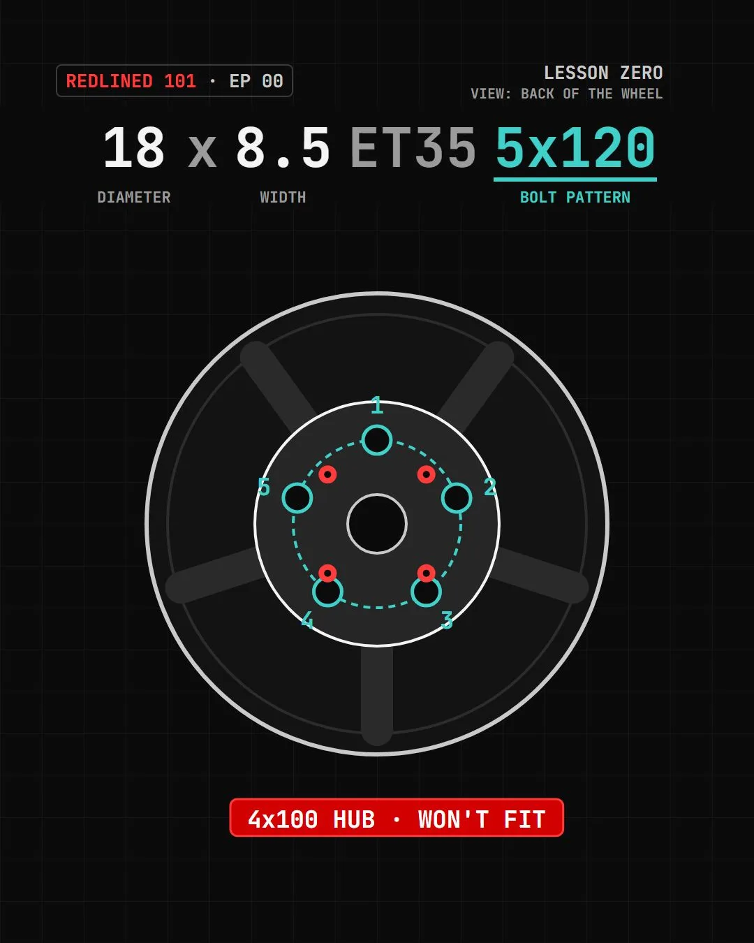 The face of a wheel with five lug holes on a 120 mm circle, and a red tag reading '4x100 hub: won't fit'.