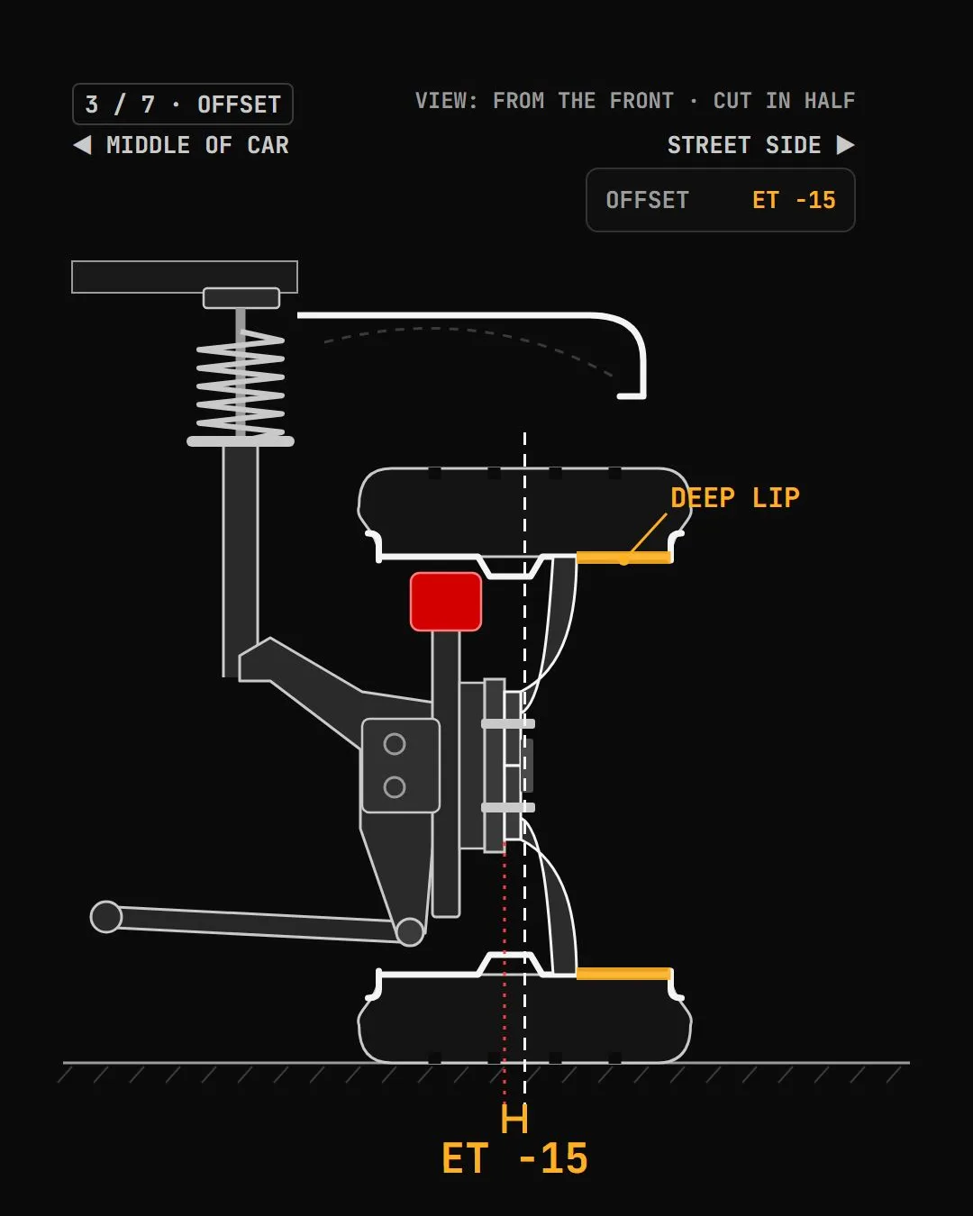 Wheel cutaway at ET -15: the mounting pad sits behind the centerline, the wheel pushes out and a deep lip appears.