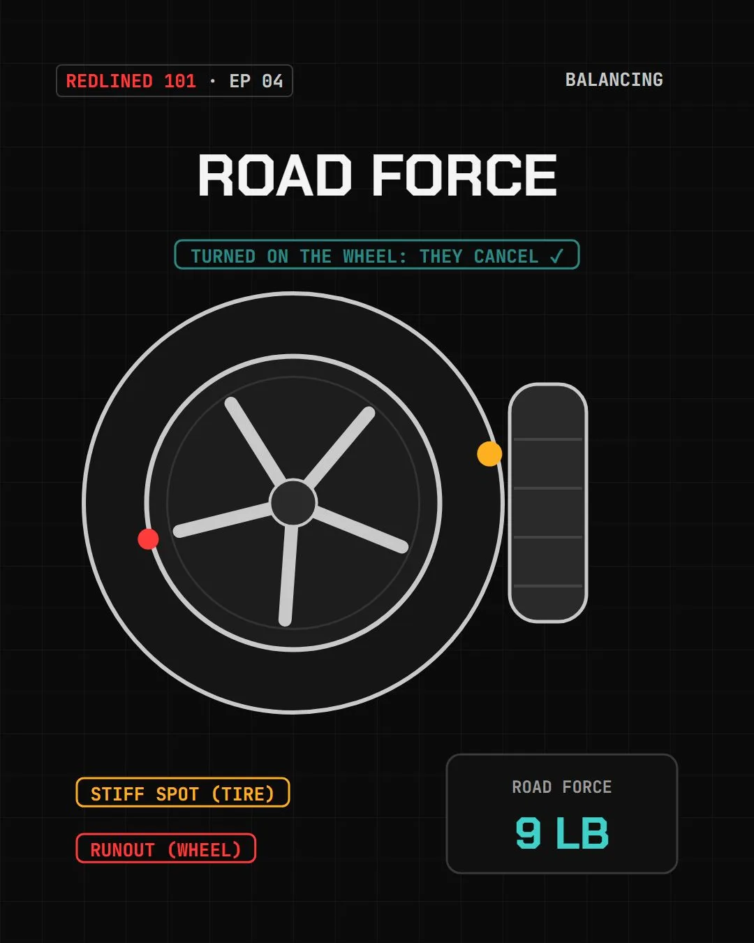 A wheel with a roller pressed against the tire, a stiff spot and a runout mark, and a road force readout dropping after the tire is turned on the wheel.