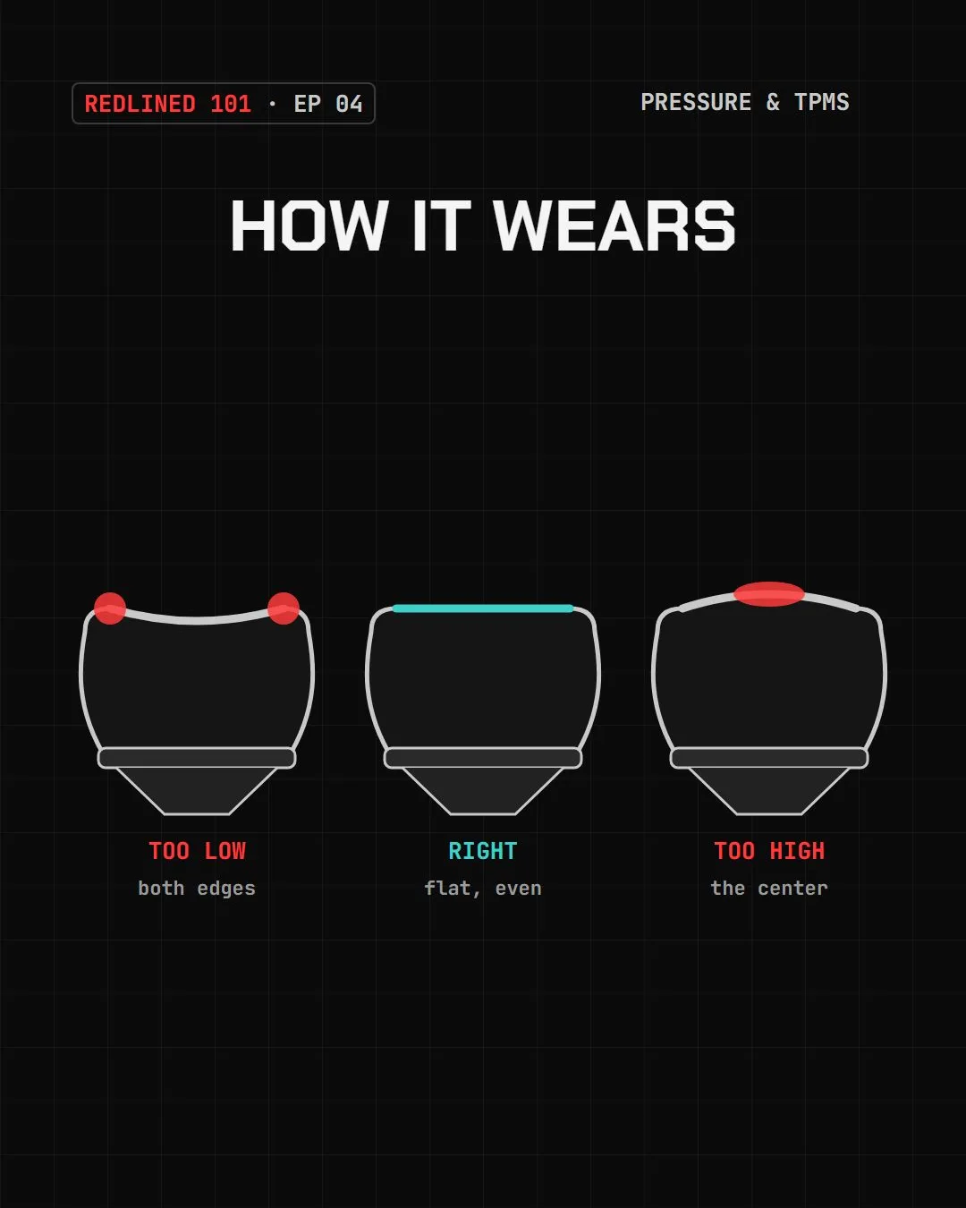 Three tire cross-sections: too low with both edges worn, the right pressure with even tread, and too high with the center worn.