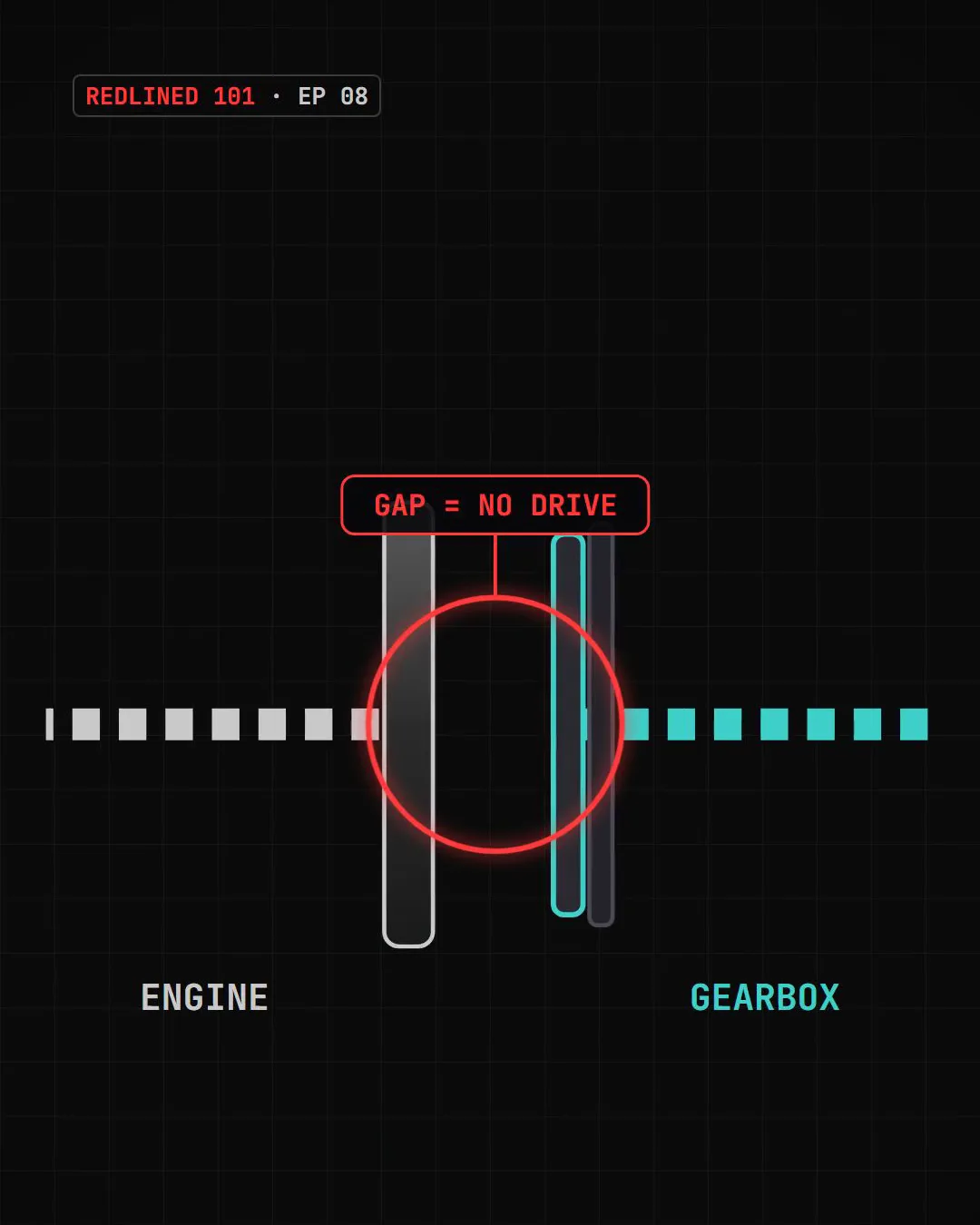 Clutch diagram: engine side and gearbox side pulled apart, the gap labelled GAP = NO DRIVE.