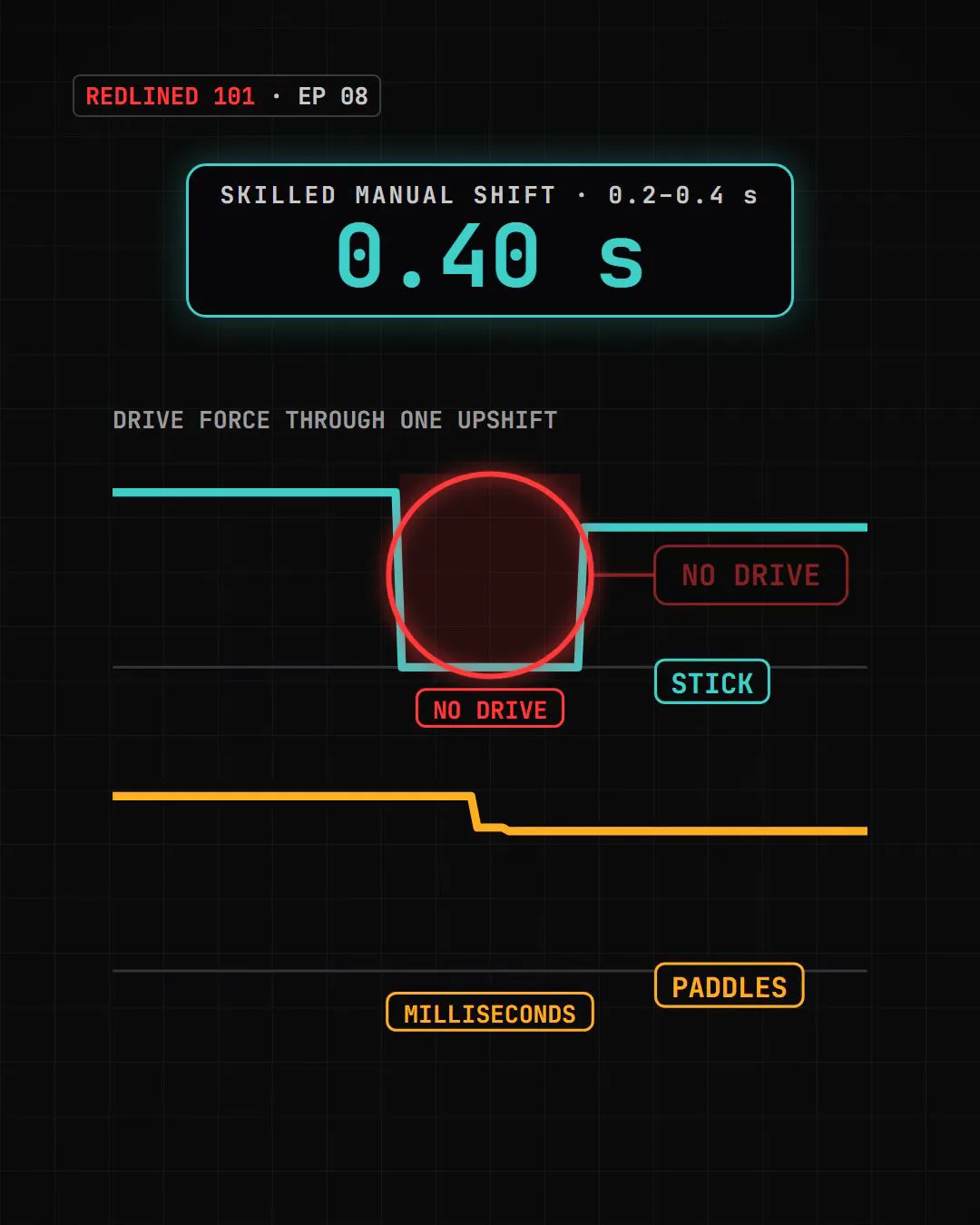 Drive force through one upshift: the stick's line drops to zero for a moment, the paddles' line barely dips, with a timer reading 0.40 s.