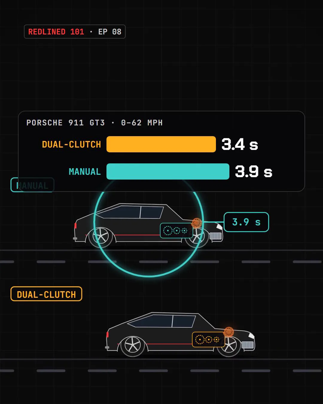 Two identical project cars racing, with bars: dual-clutch 3.4 s, manual 3.9 s, Porsche 911 GT3, 0 to 62 mph.