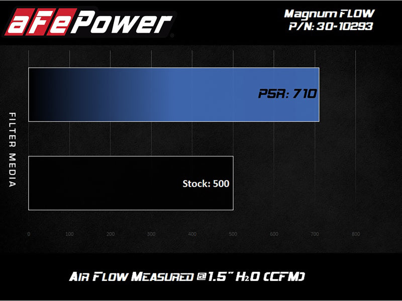 aFe MagnumFLOW OE Replacement Filter w/P5R Med 18-20 Jeep Grand Cherokee Trackhawk (WK2) V8-6.2L(sc)