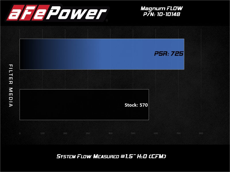 aFe 2020 Chevrolet Corvette C8 Magnum Flow Pro 5R Air Filter - Blue